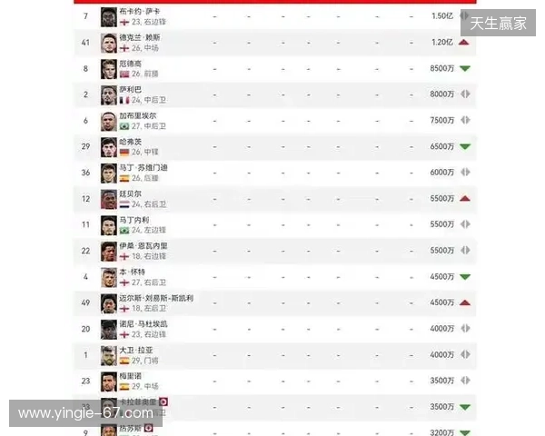 阿森纳球员身价变动:萨利巴上涨1000万欧,萨卡下跌1000万欧